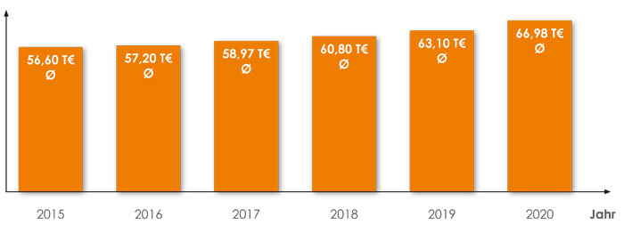 Gehaltsentwicklung Bilanzbuchhalter 2012 - 2019